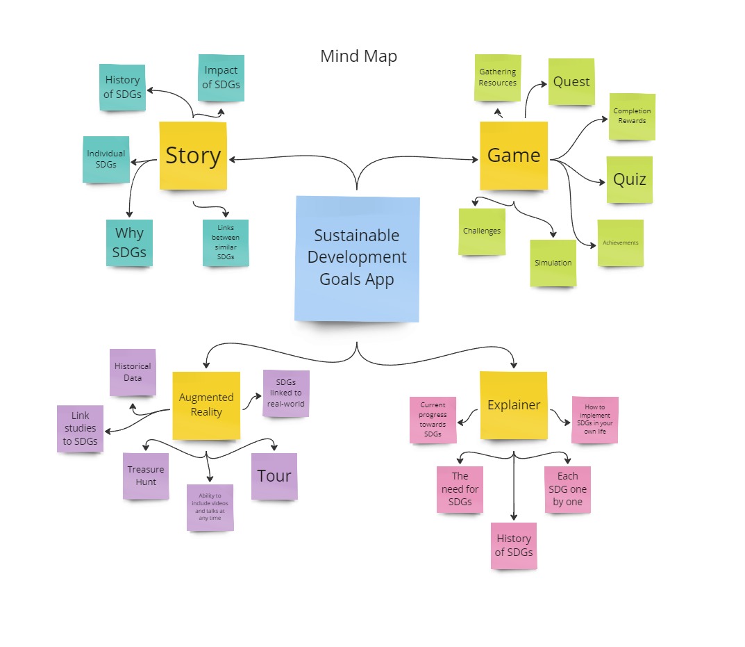 An image showing my mind map of initial ideas