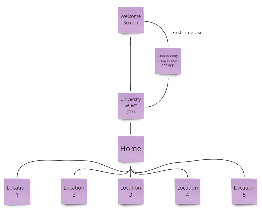 An Image of my site map for Campus360