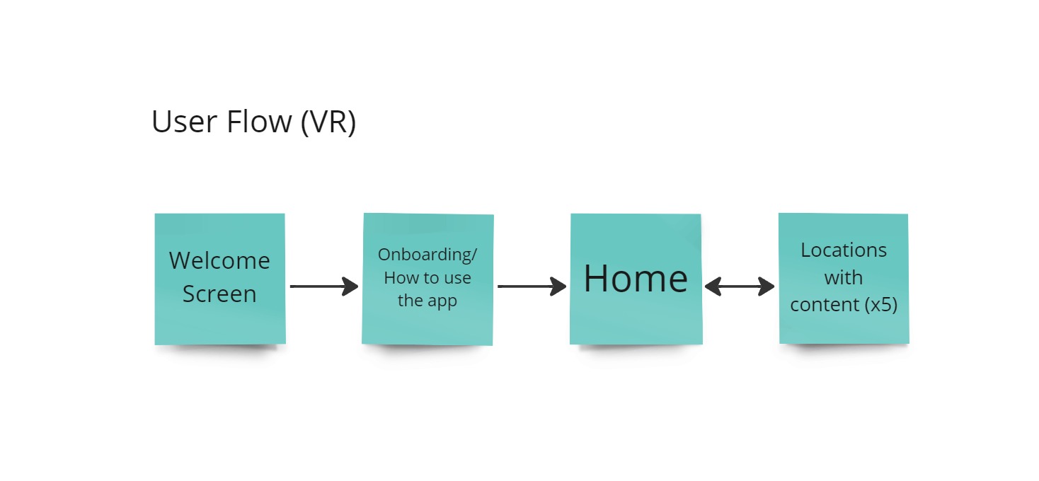 An image of my user flow for Campus360