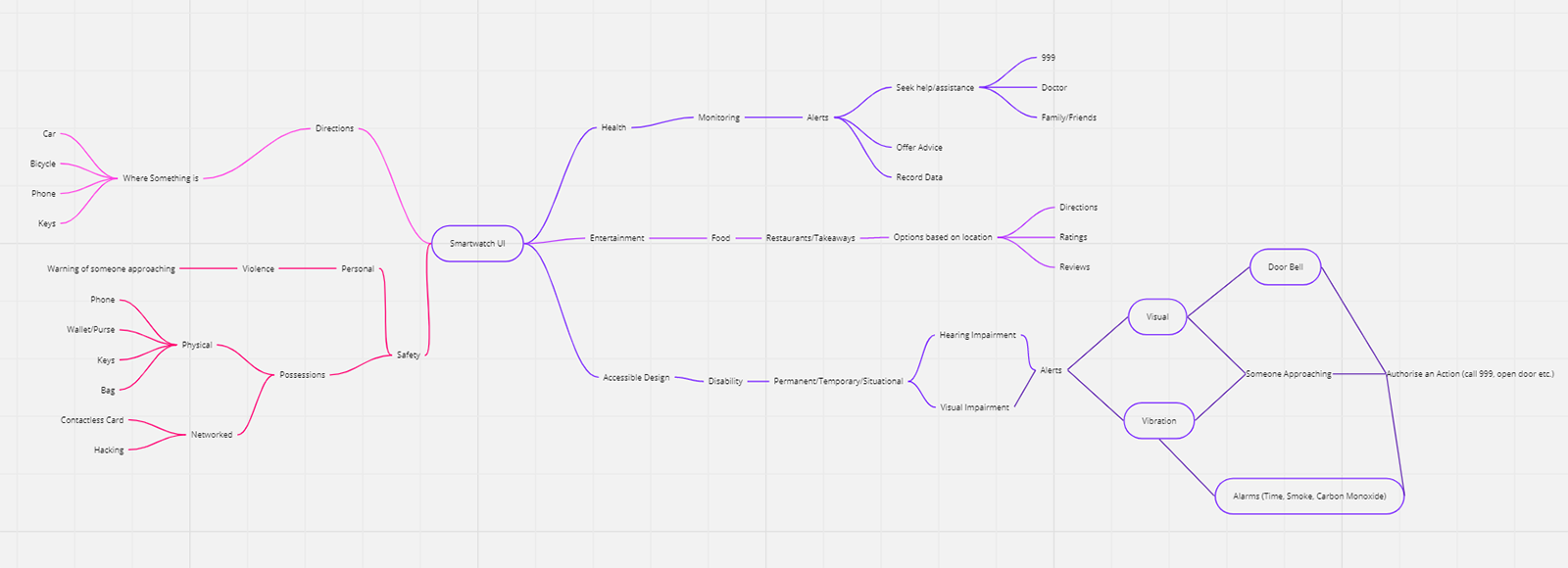 A mindmap showing my ideas for a Smartwatch App