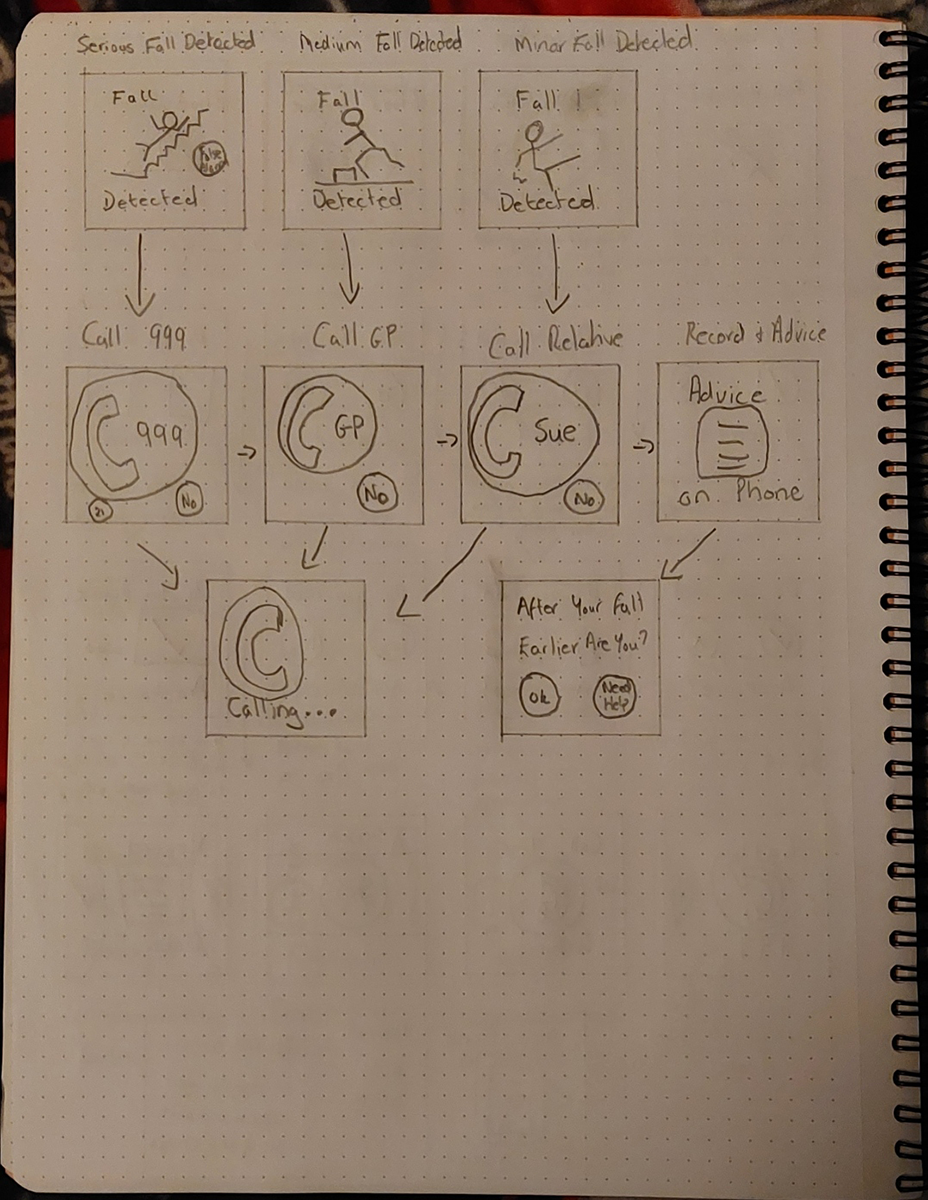 An image of my sketchbook showing my final sketches for the FallPal app