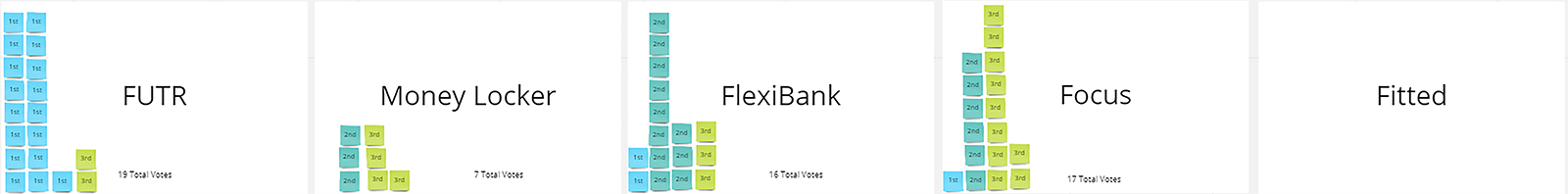 A Miro board that showed my target audience's views on the name options for my bank brand