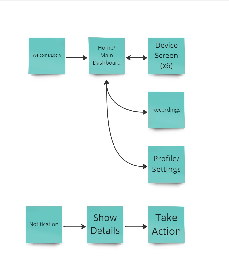 My User flow for the IoT Control Centre