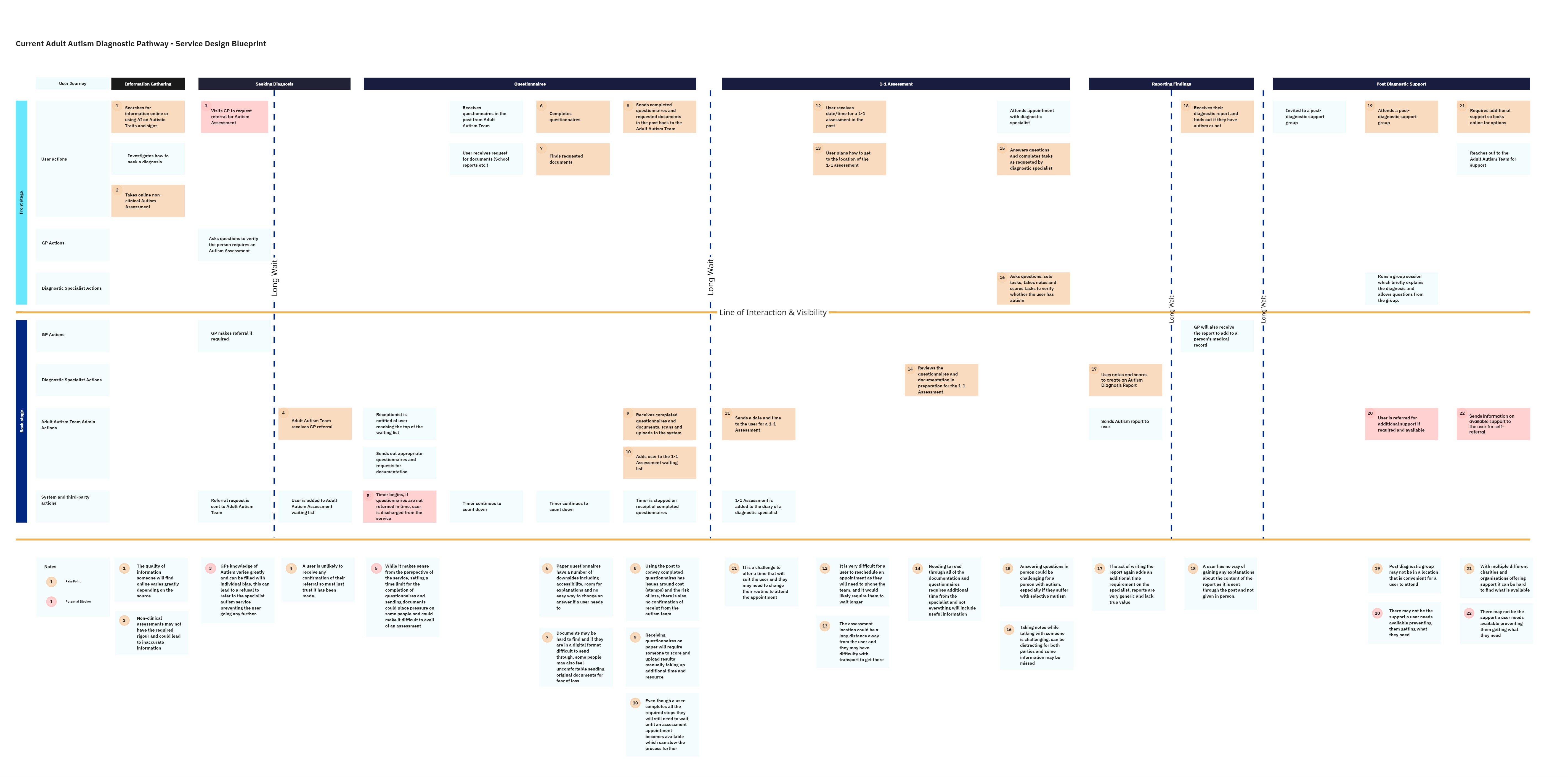 Service Design Blueprint of the current adult diagnosis pathway, colour coded to show pain points and opportunities.