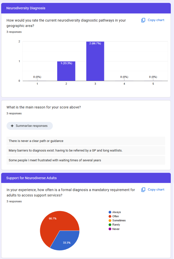 A snippet of my survey results.