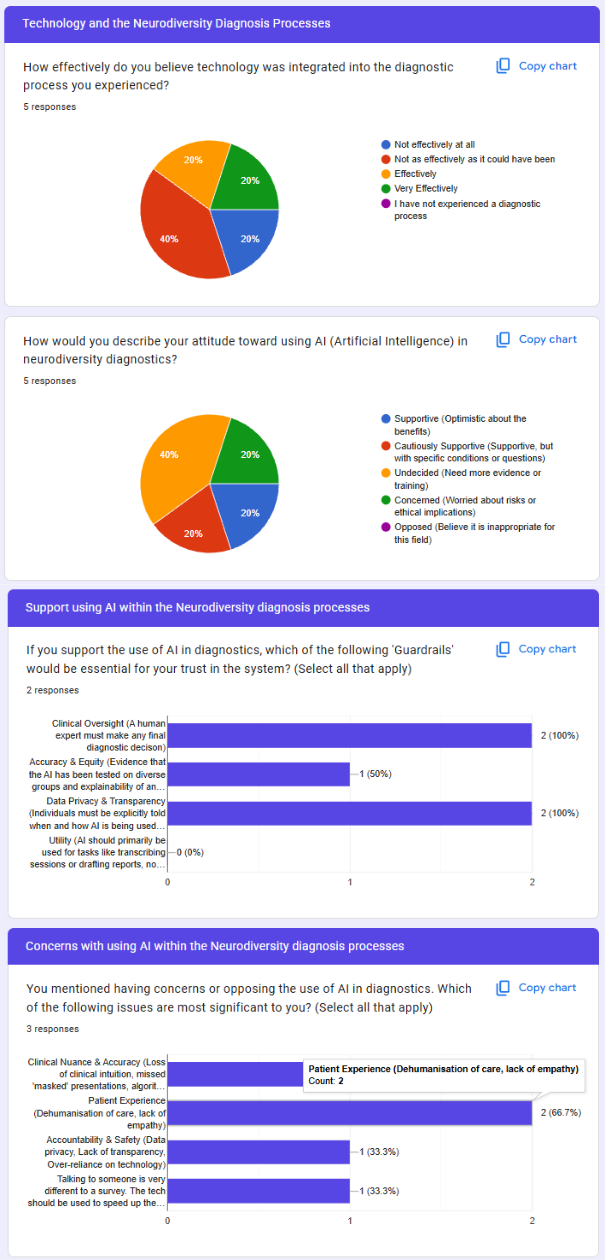 A snippet of my survey results.